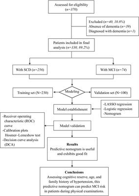 A nomogram for individualized prediction of mild cognitive impairment in patients with subjective cognitive decline during physical examinations: a cross-sectional study